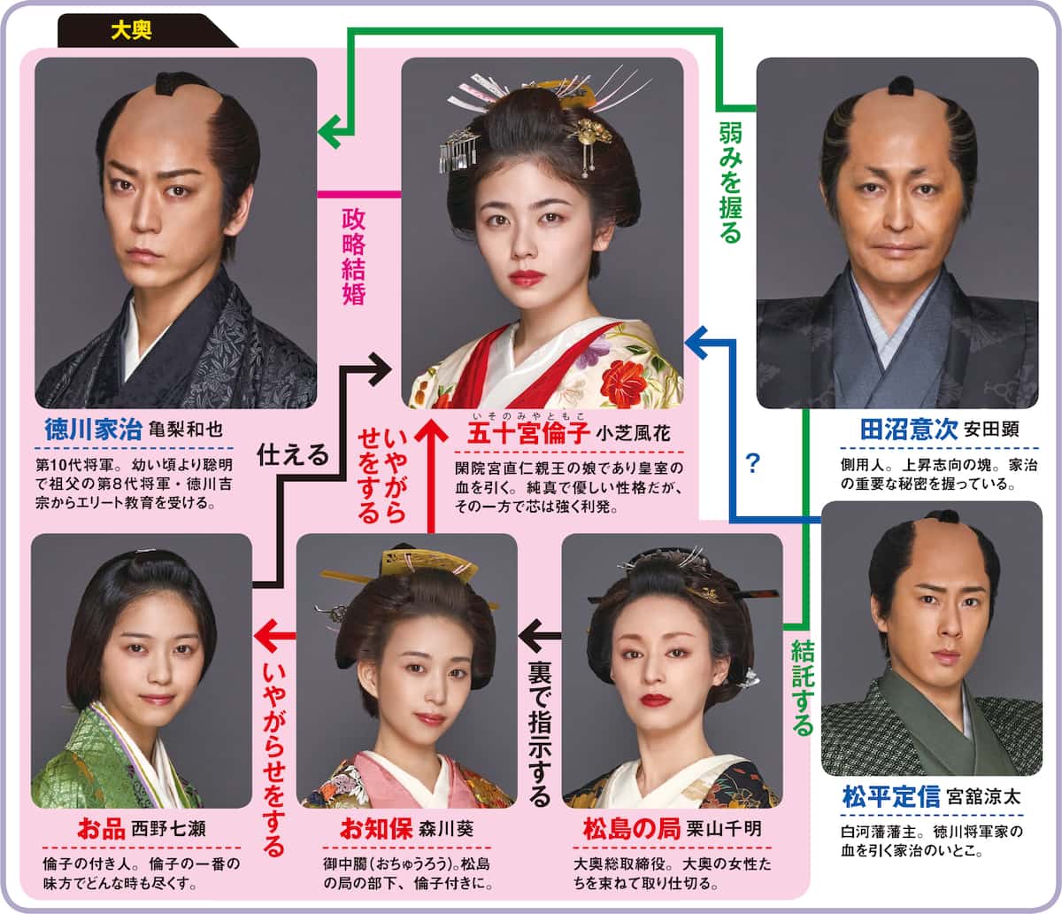 大奥キャスト一覧と相関図！Nhkと歴代フジテレビの配役を徹底比較