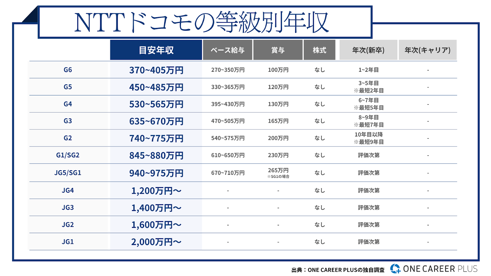 ドコモの年収は本当に高い？勝ち組の真相と30代・役職別の給与実態