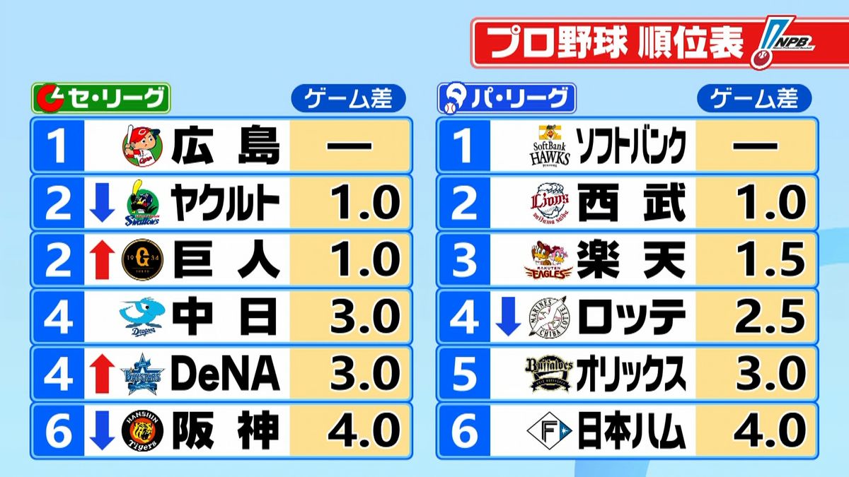 2026年日本野球順位の激変！セパ両リーグ勝敗と侍ジャパン最新動向