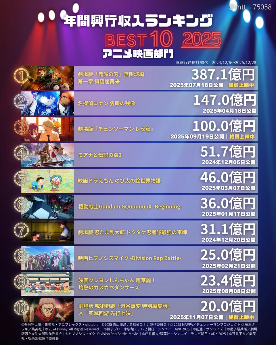 【2026最新】歴代アニメ映画興行収入ランキング！1位独走の理由と100億超えの法則