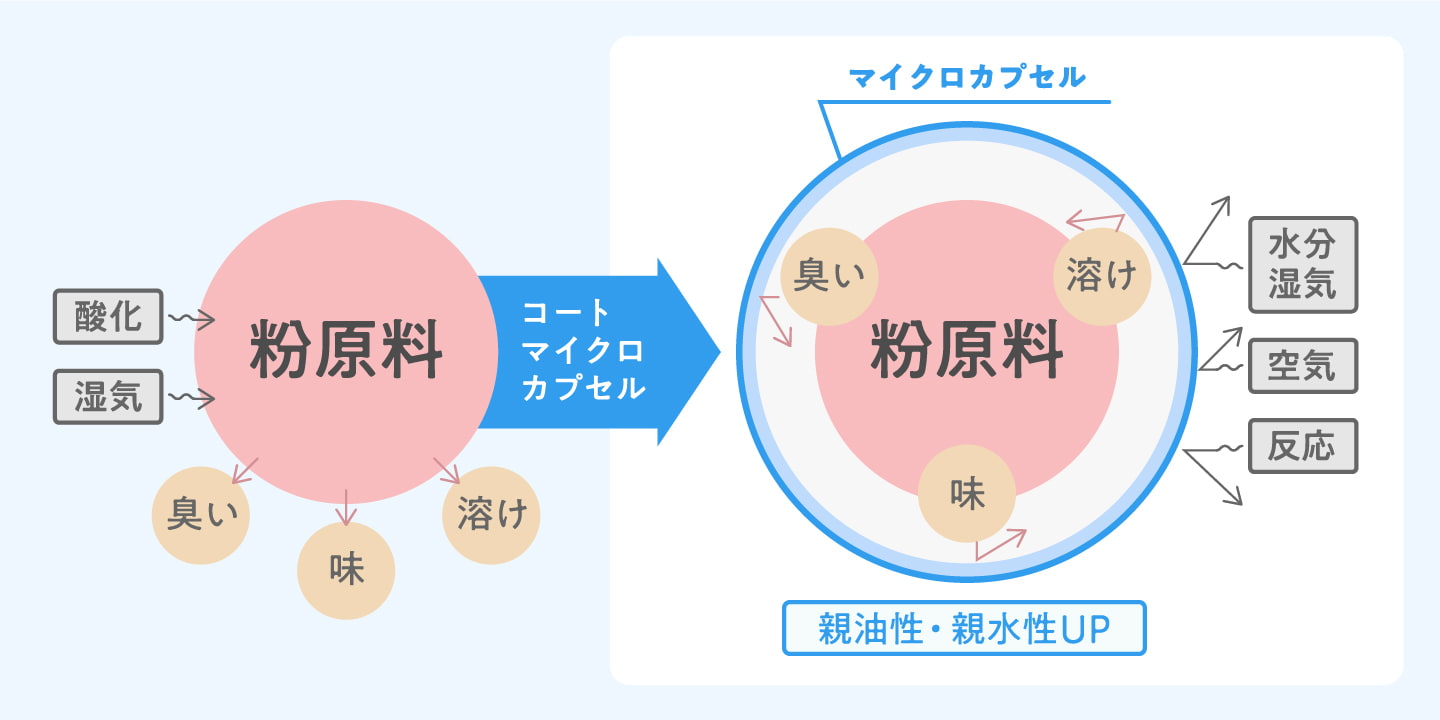 マイクロカプセルとは？仕組みと人体影響の真相・最新活用法を徹底解説