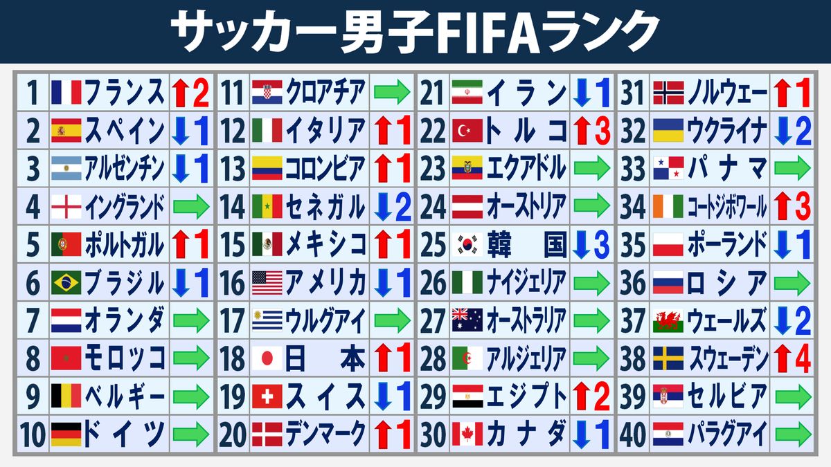 【2026最新】日本サッカー世界ランキングの現在地と過去最高順位の真実