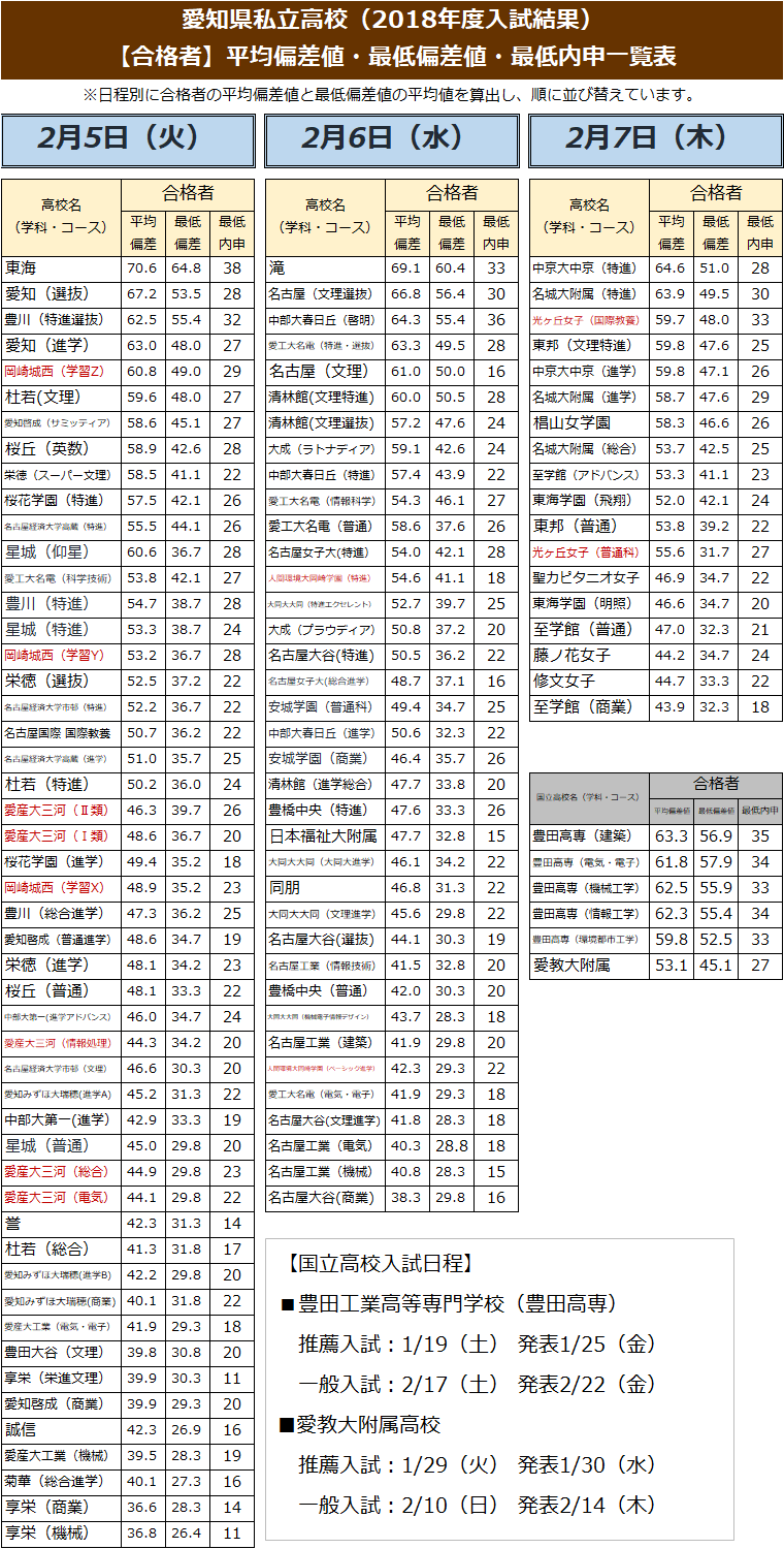 愛知県私立高校2026最新格差｜偏差値・推薦内申・無償化の実態