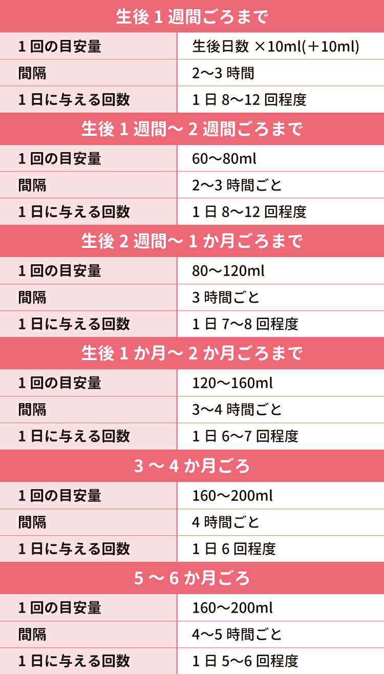 生後4ヶ月のミルク量はどれが正解？急に飲まない原因と体重増加の基準