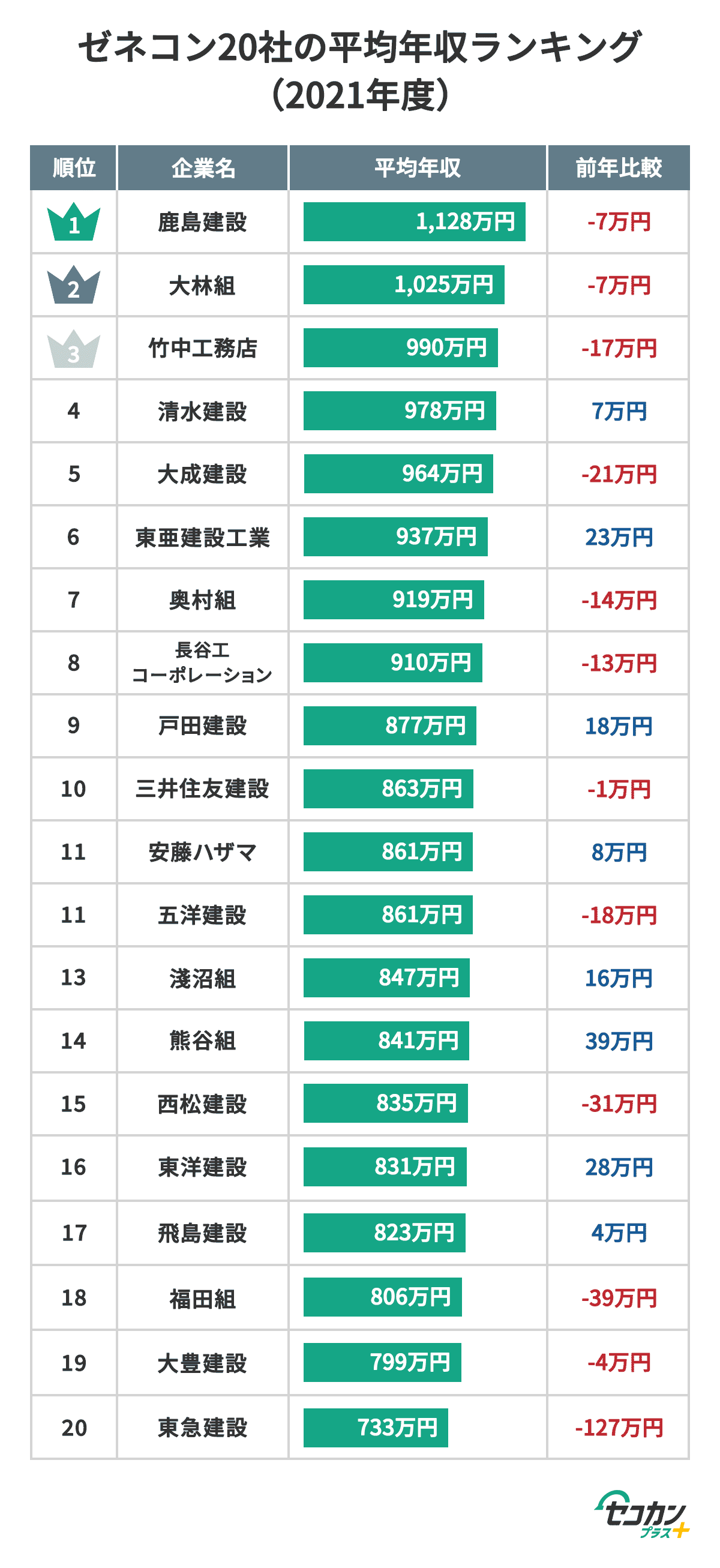 大手ゼネコン年収の真実！スーパー5社比較と1000万超えの条件【2026最新】