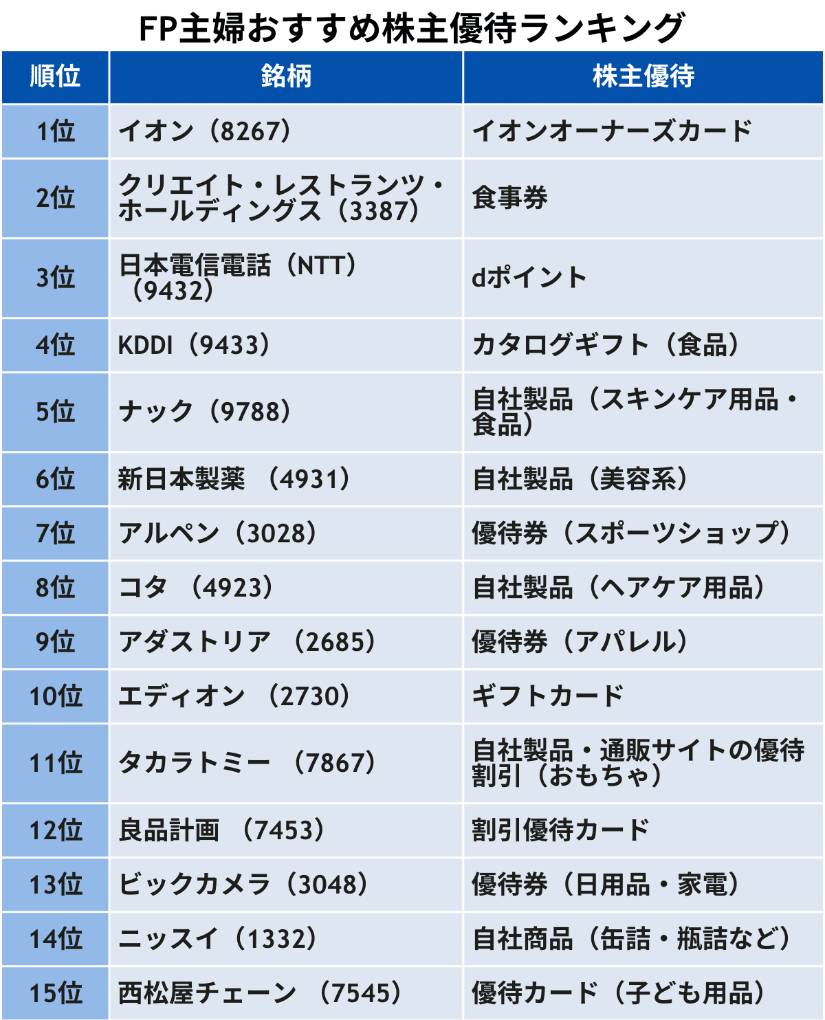 2026年最新株主優待おすすめランキング！少額高利回り銘柄の真実