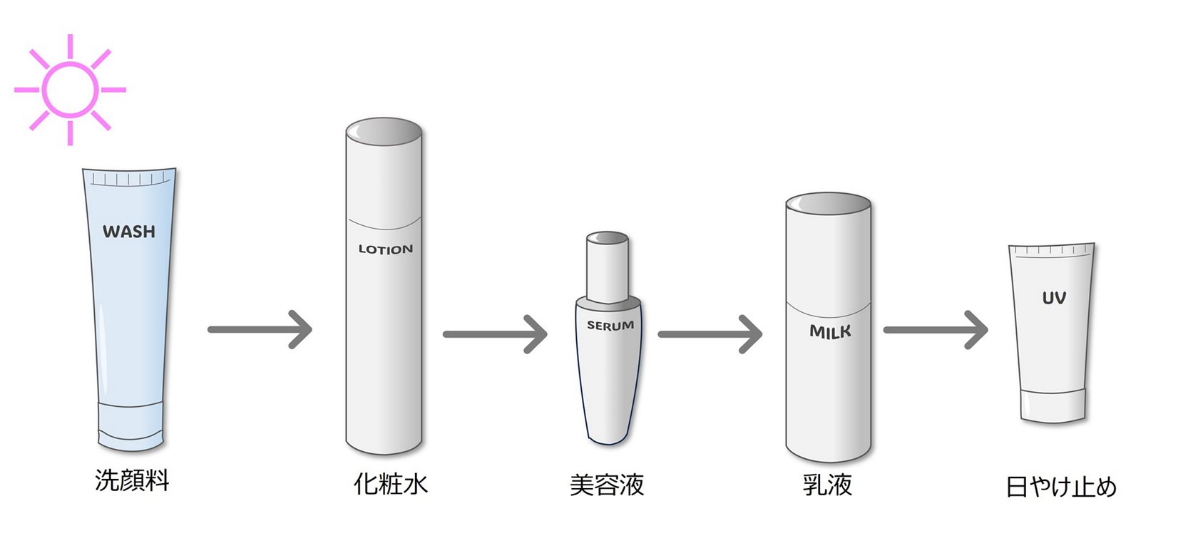 美容液の順番で効果が激変？化粧水・パックとの正しい重ね方【最新】