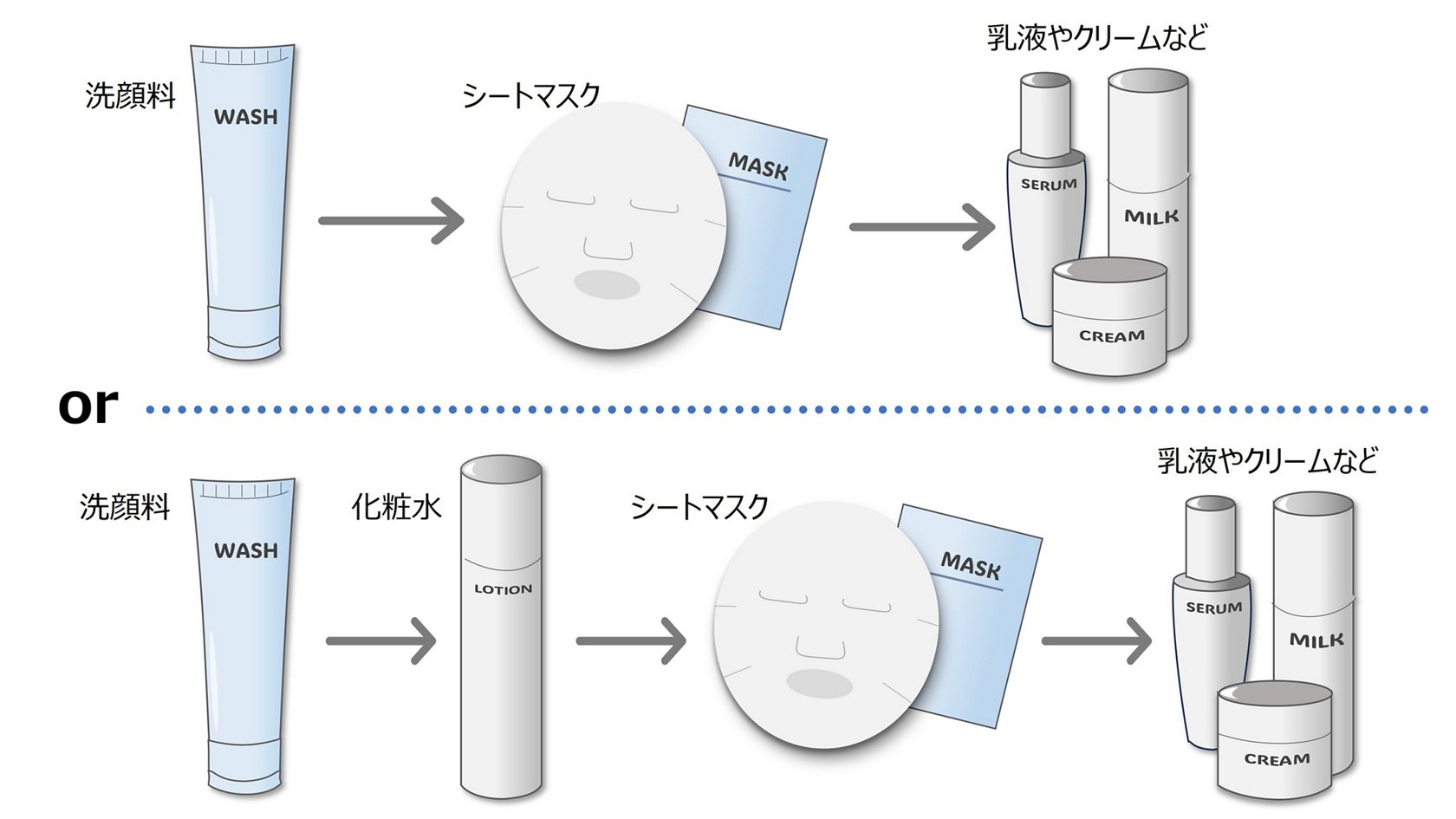 化粧水と乳液はどっちが先？正しい順番と先行乳液の真実【2026年最新】