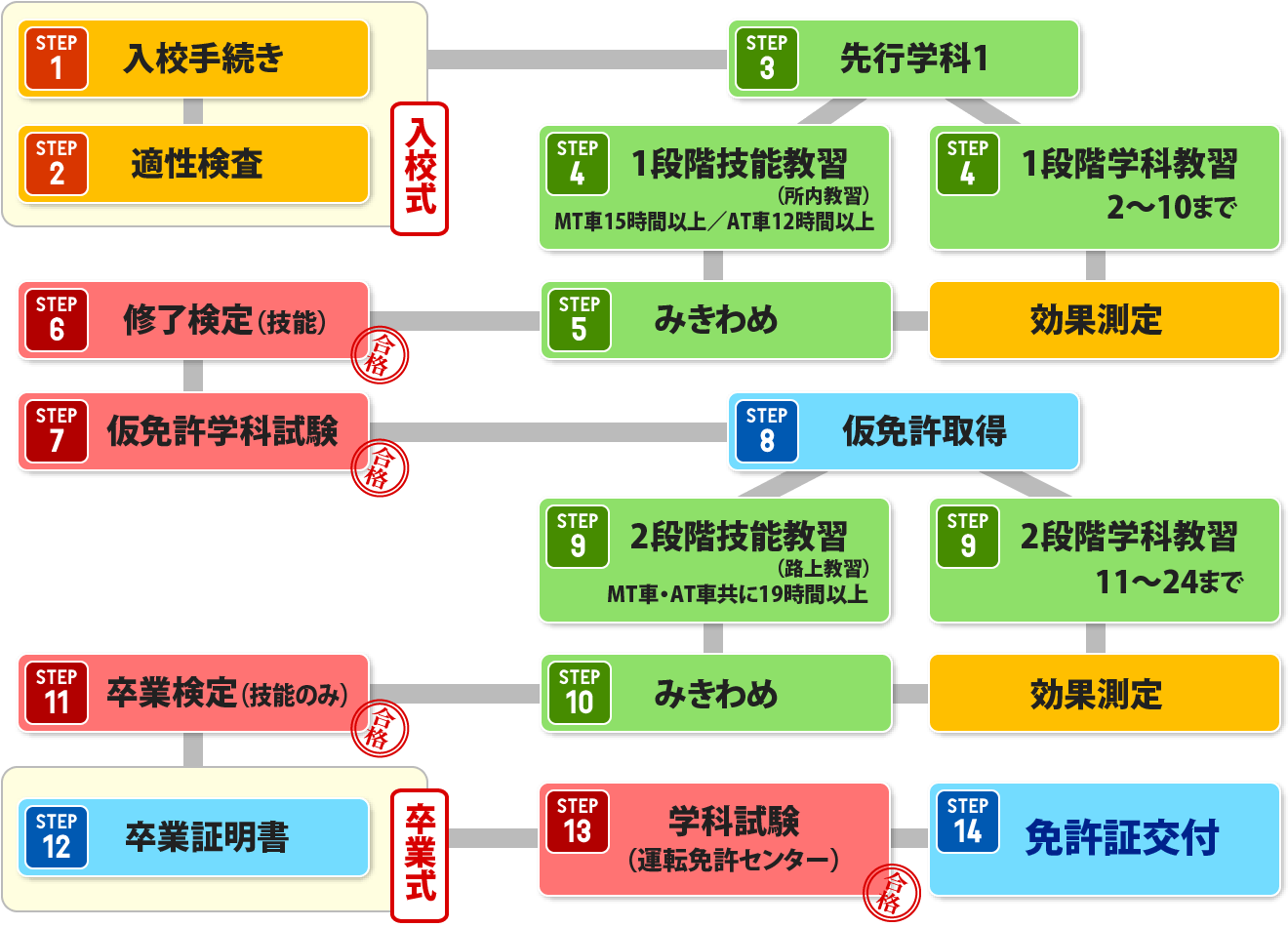 【2026最新】免許を取る流れ完全ガイド！最短期間・費用と合格の極意