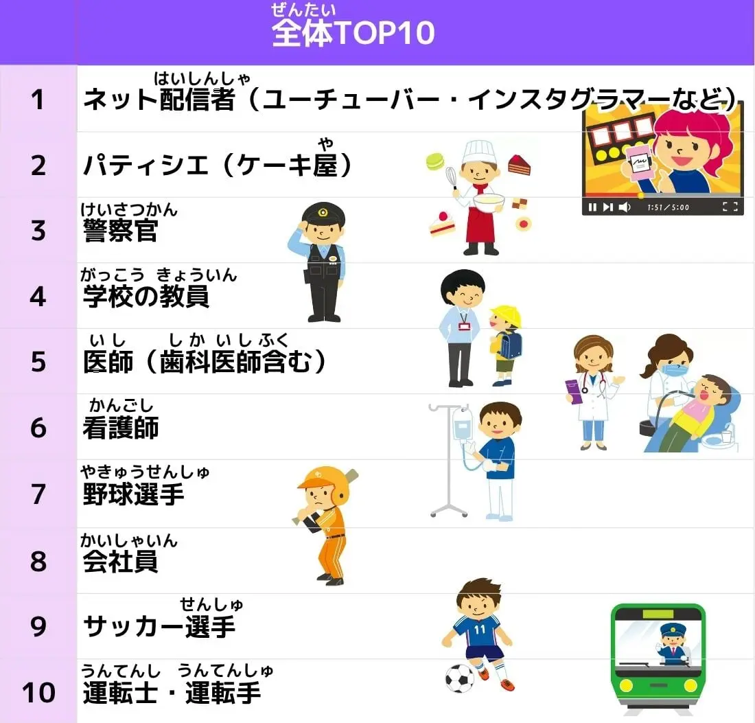 【2026最新】小学生のなりたい職業ランキングに異変？男女の衝撃変化を徹底解説