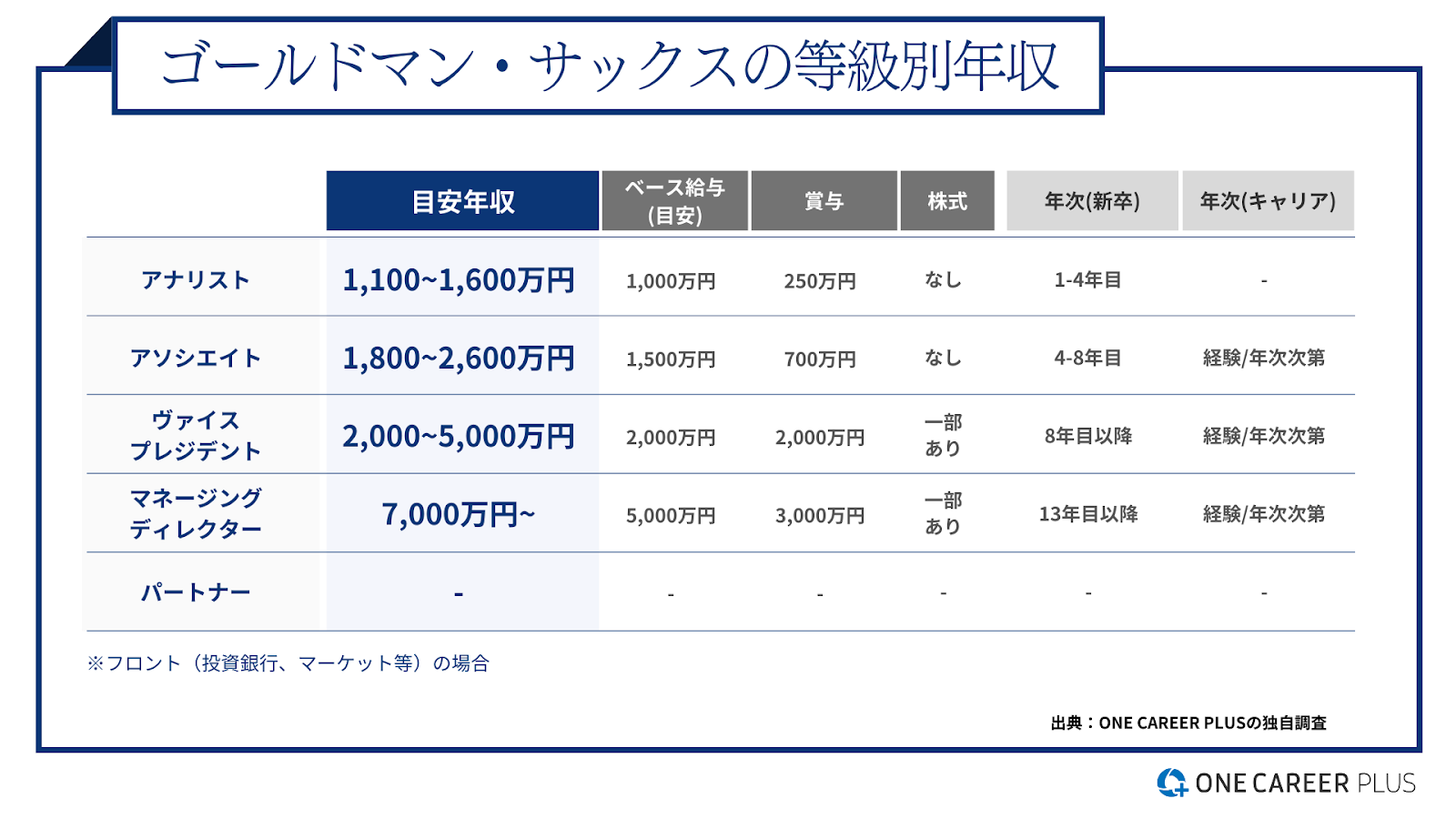 ゴールドマンサックス年収の真実！初任給や役職別相場を徹底解剖