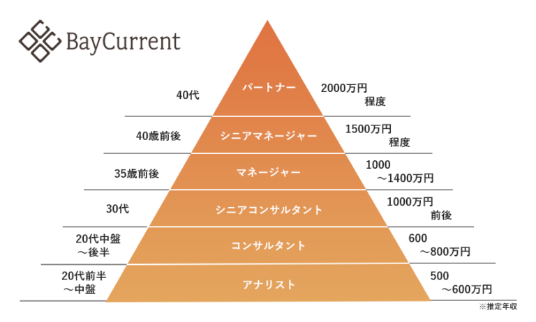 ベイカレント年収の実態！役職別給料と「激務の噂」を徹底検証