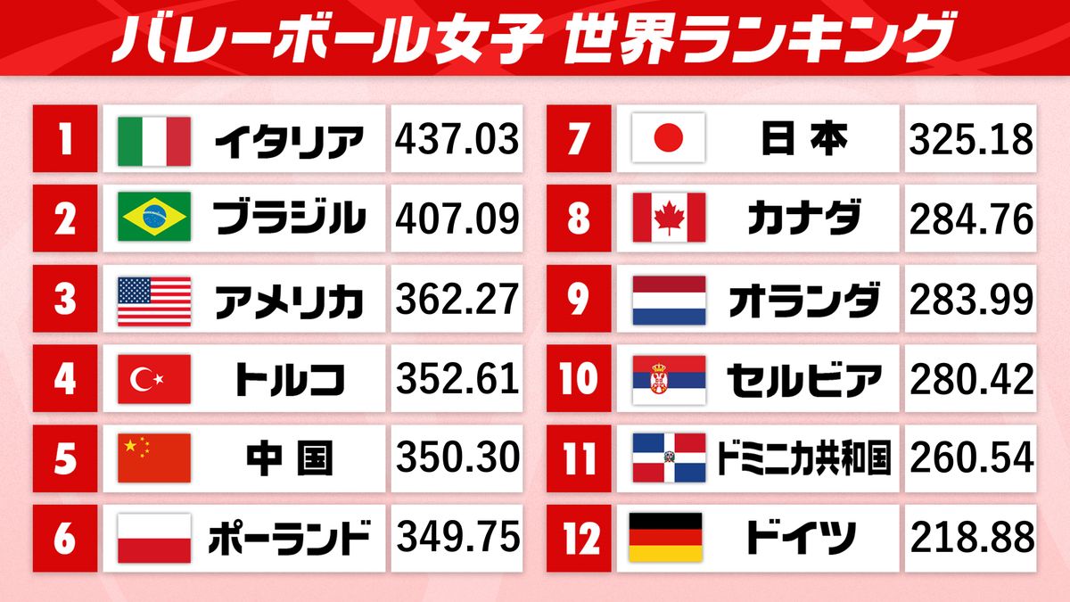 女子バレー世界ランキング2026最新！日本代表急浮上の真相と新勢力図