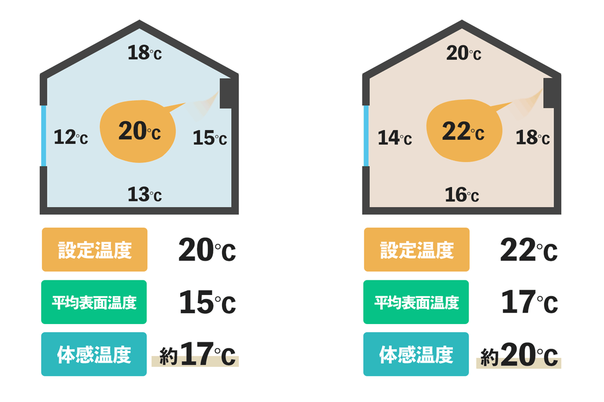 エアコン暖房20度はなぜ寒い？設定温度を上げずに温まるプロ直伝の節電術