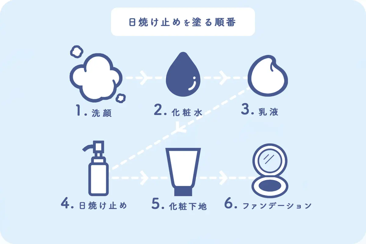化粧下地と日焼け止めの正しい順番｜崩れない2026年最新ベースメイク術