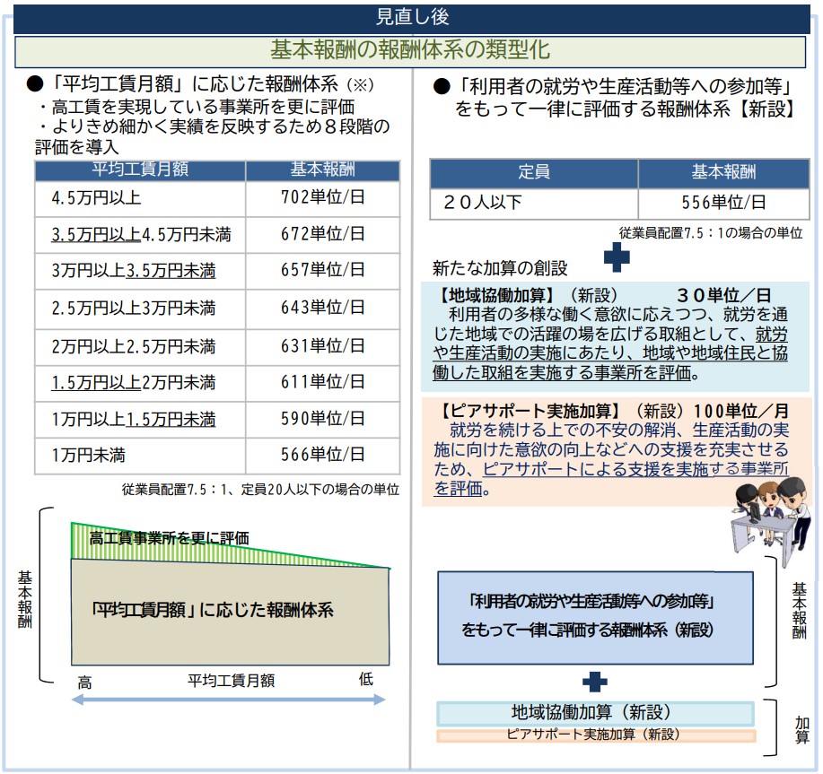 就労継続支援B型は儲かる？開業急増の罠と報酬改定で激変した実態