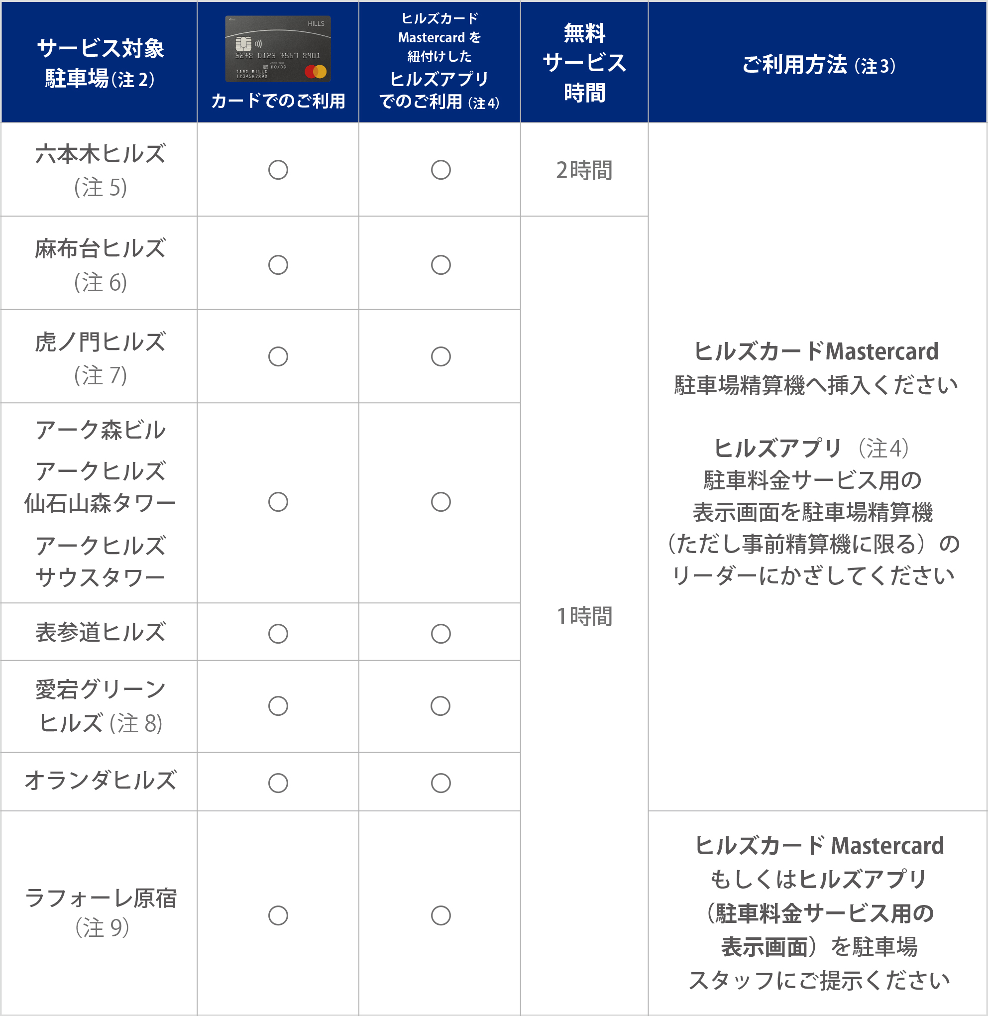 六本木ヒルズ駐車場割引の裏ワザ！無料条件とヒルズカード優待解説