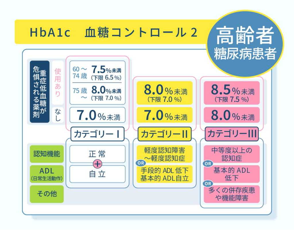 【最新版】Hba1Cの年齢別基準値はなぜ違う？60代70代の目標値を徹底解説