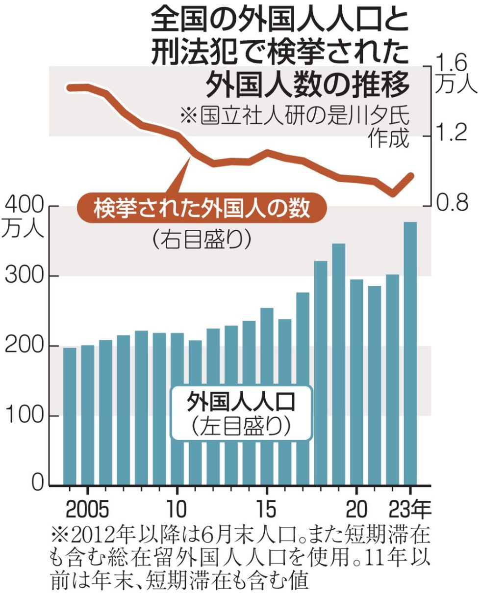 外国人犯罪件数は本当に増加？警察庁の公開データが明かす真相