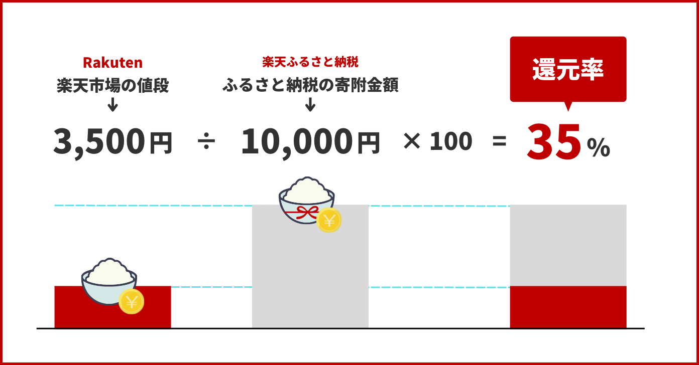 ふるさと納税の還元率2026｜3割ルールの真相とお得な返礼品選び