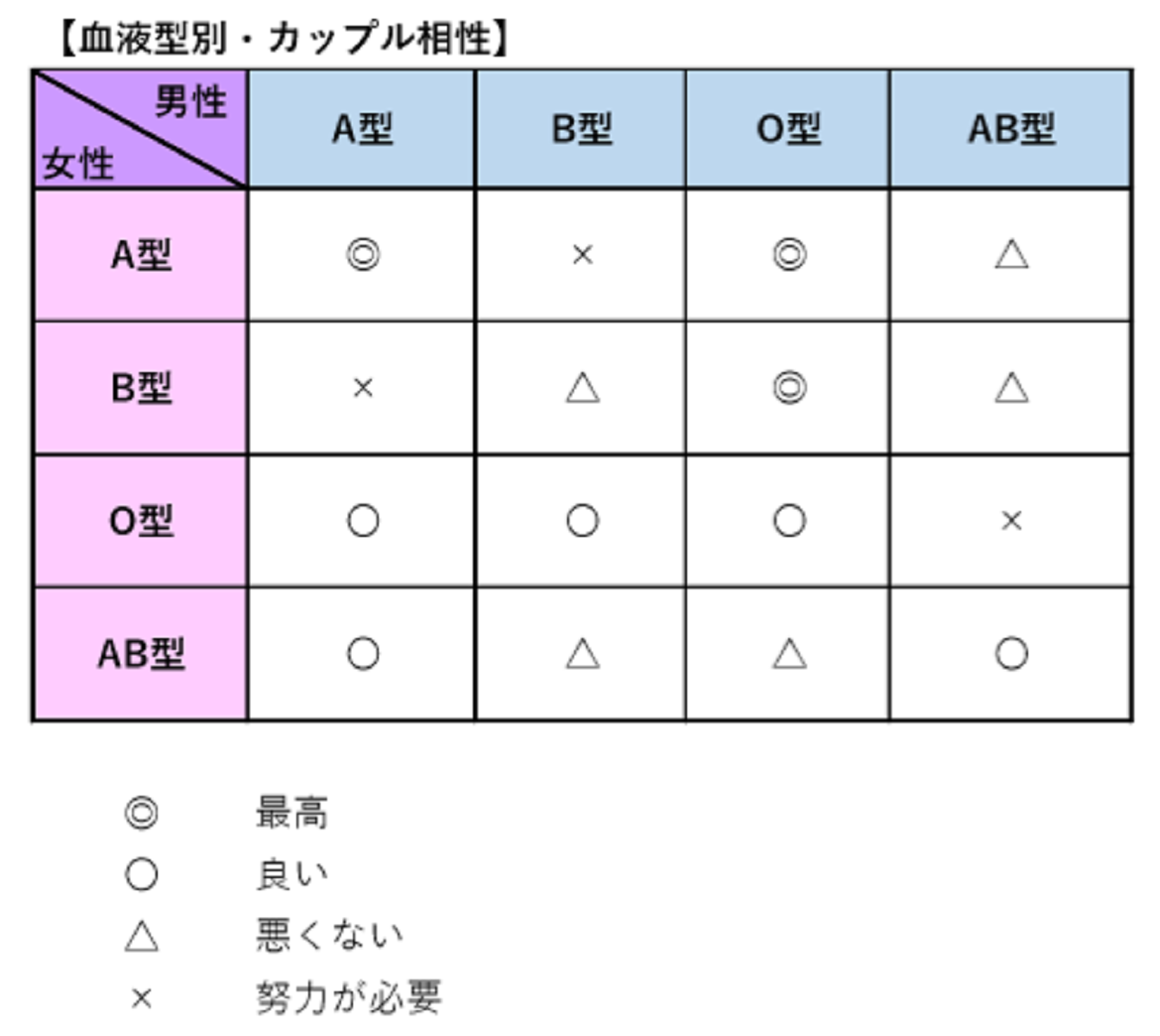 【2026最新】血液型の結婚相性ランキング！離婚率が高い要注意ペアの真相