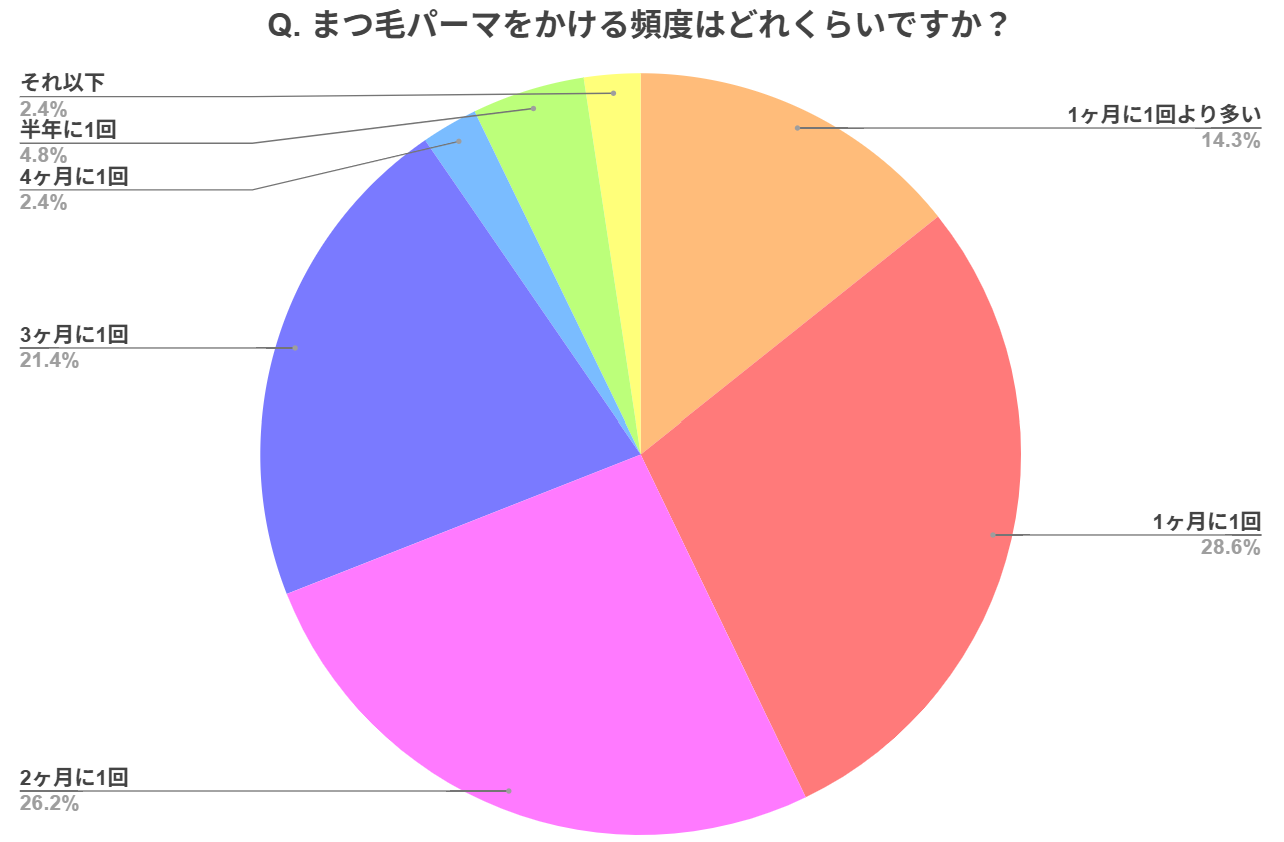 まつ毛パーマの理想頻度は？早すぎる施術がNgな理由と失敗しない周期