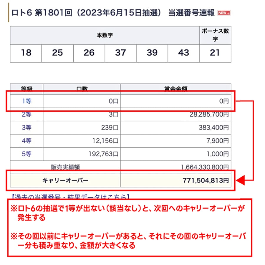 ロトのキャリーオーバー総力解剖！最高10億円の仕組みと当たる買い方