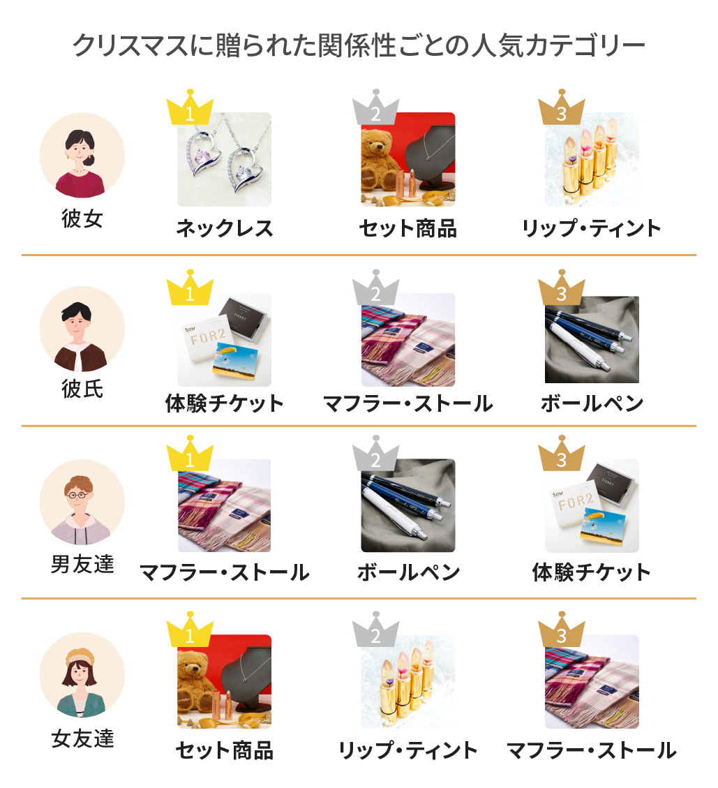 彼へのクリスマスプレゼント何が正解？男性の本音と年代別神ギフト徹底解説