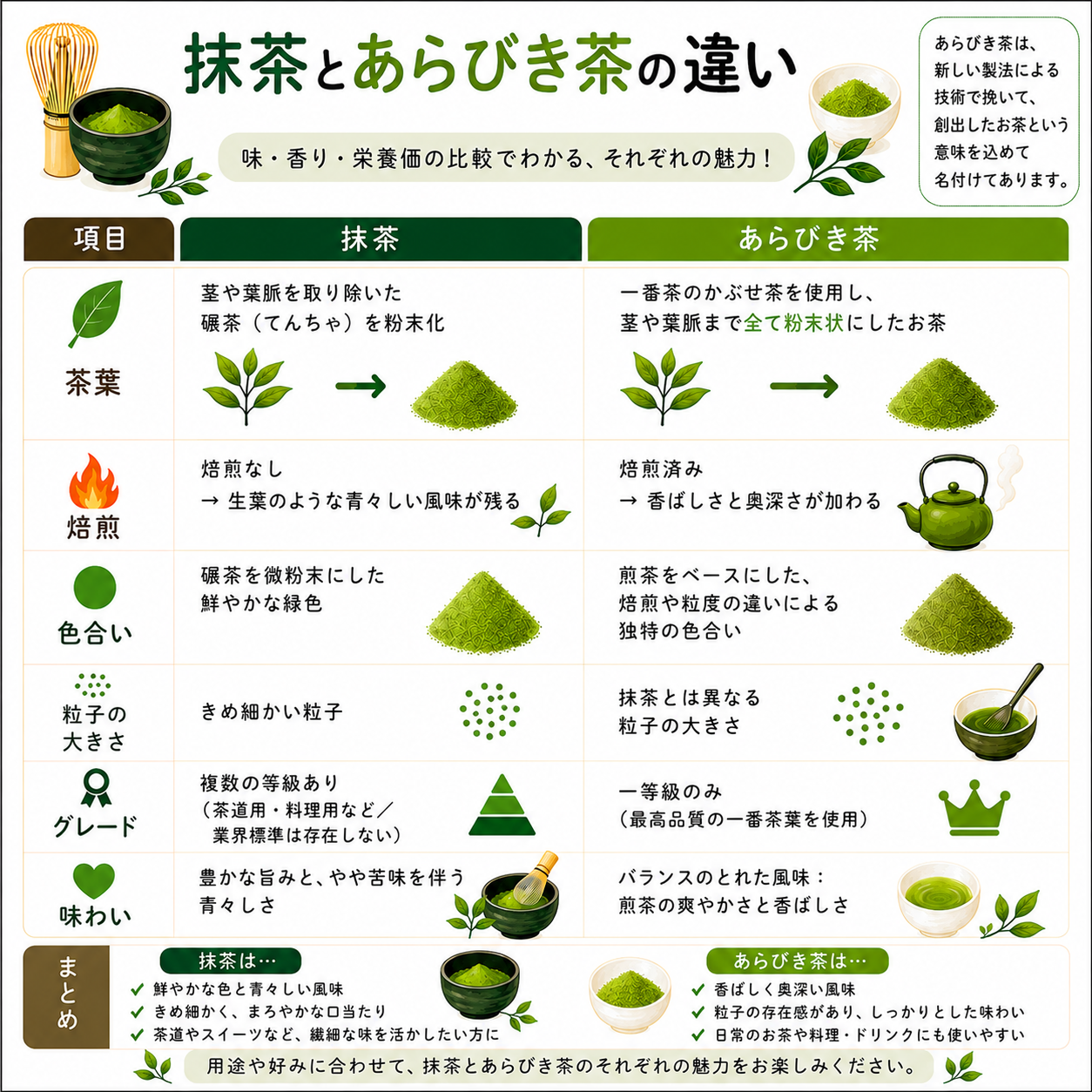抹茶と粉茶は全くの別物！原料と製法でわかる決定的な違いと活用法