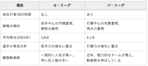 【最新】 セリーグ と パリーグ の 違い 私服＆私生活最新ショット #715