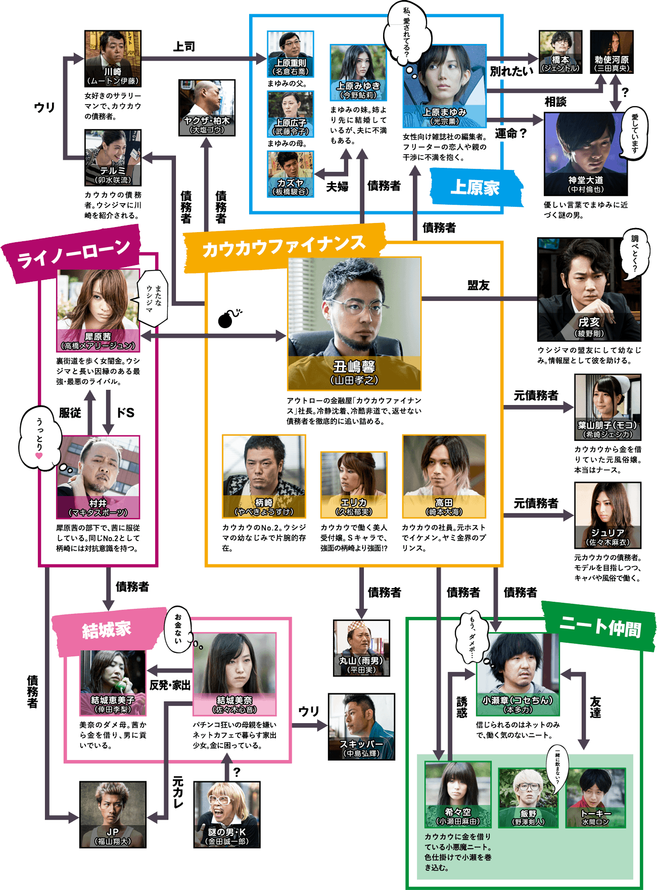 『闇金ウシジマくん』シーズン1キャストの現在！豪華陣の相関図