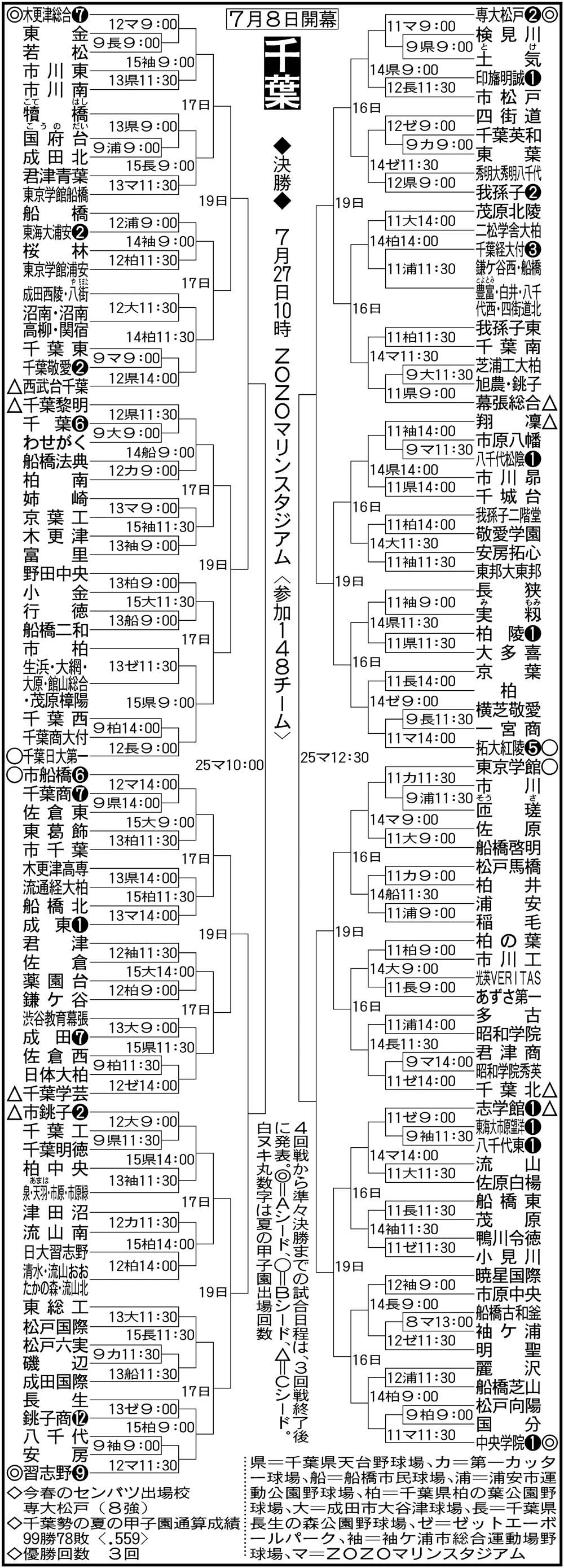 激戦区・千葉の野球勢力図2026！強豪校の現在地と育成の新潮流