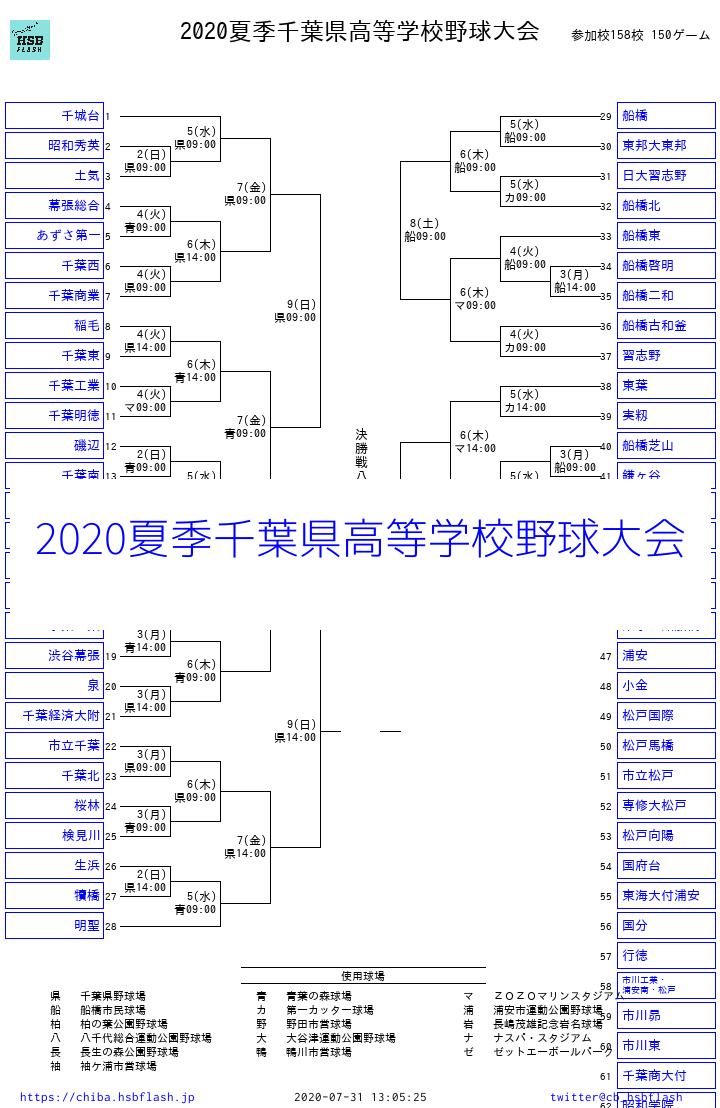 【2026最新】千葉県高校野球速報！専松・木総の激闘と波乱の全貌