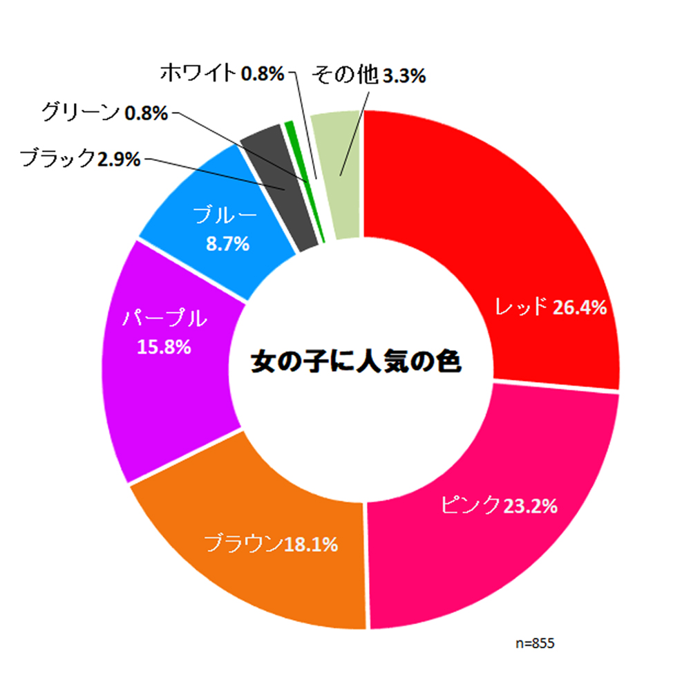 【2026年最新】ランドセル人気色ランキング！後悔しない色の選び方
