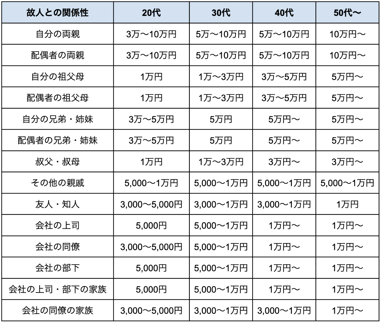 お香典の相場完全ガイド2026｜関係別の金額早見表と恥をかかないマナー