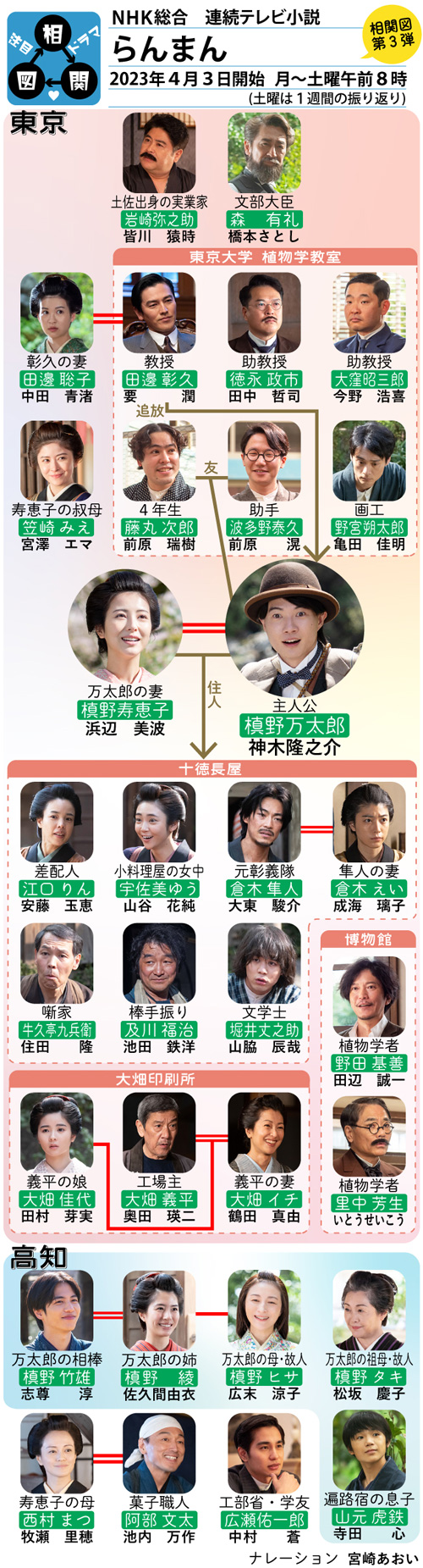 朝ドラ『らんまん』豪華キャスト相関図と現在！神木・浜辺の名演裏側