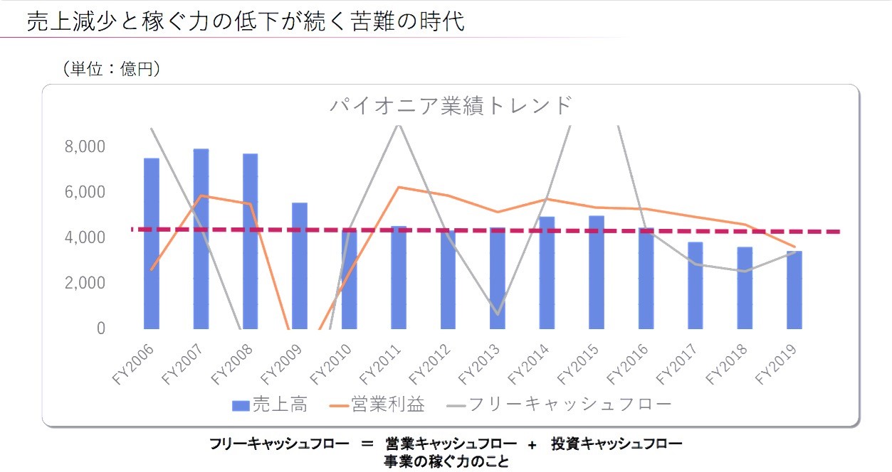 「パイオニア潰れる」噂の真相！ファンド傘下での事業再建と現在地