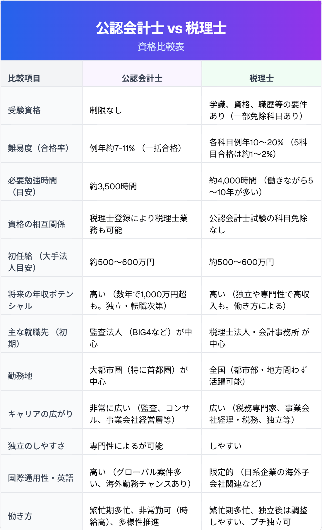税理士と公認会計士の違いとは？年収格差や難易度・選び方を徹底比較