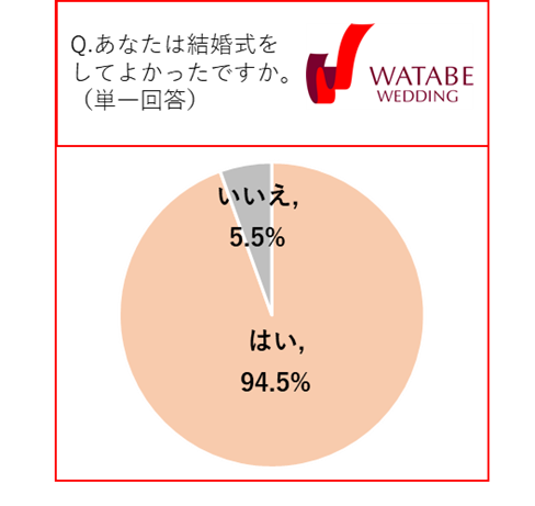 【最新】 結婚 式 を 挙げる 割合 最新熱愛噂まとめ #702