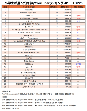 【画像あり】 嫌い な ユーチュー バー ランキング ファン必見の最新情報 #966