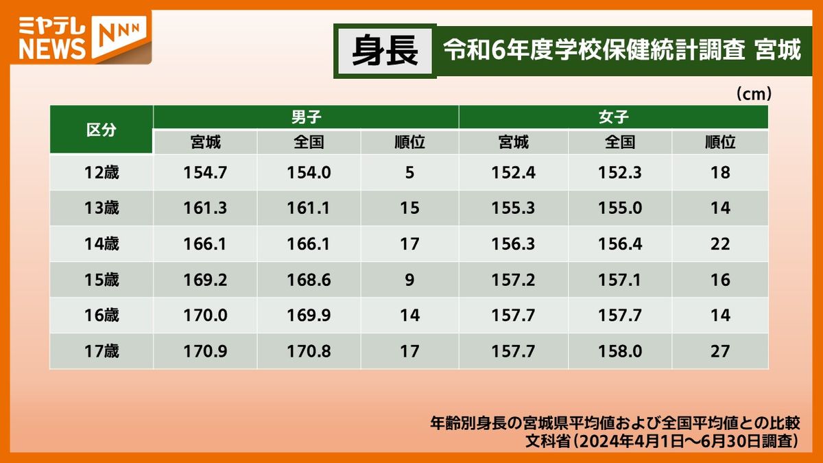 中3女子の平均身長は何Cm？もう伸びない？成長停止サインを徹底解説