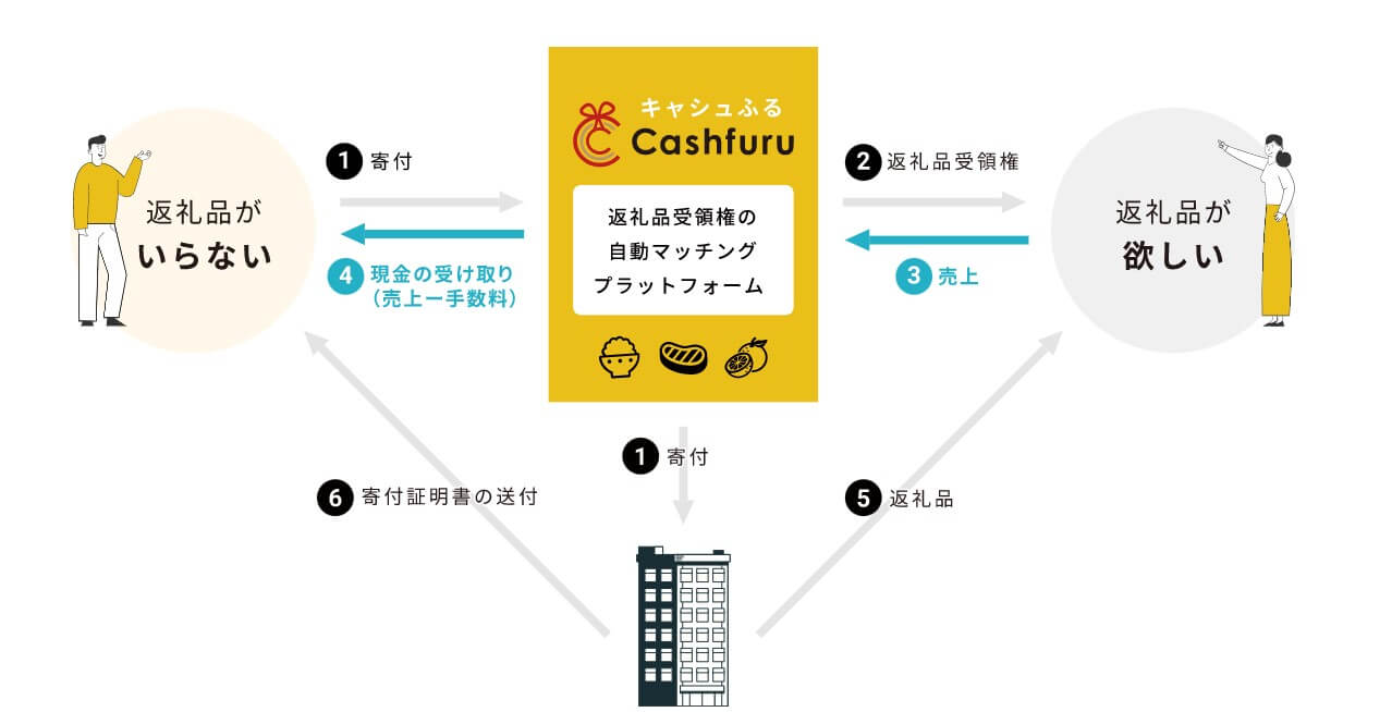 ふるさと納税で換金できるものは実在する？転売の違法性と2026年規制