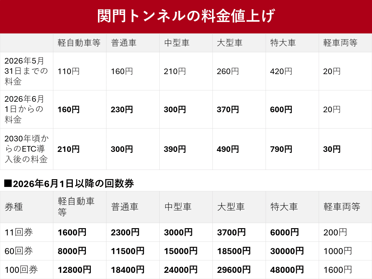 関門トンネル料金2026総まとめ！Etc不可の罠と関門橋比較