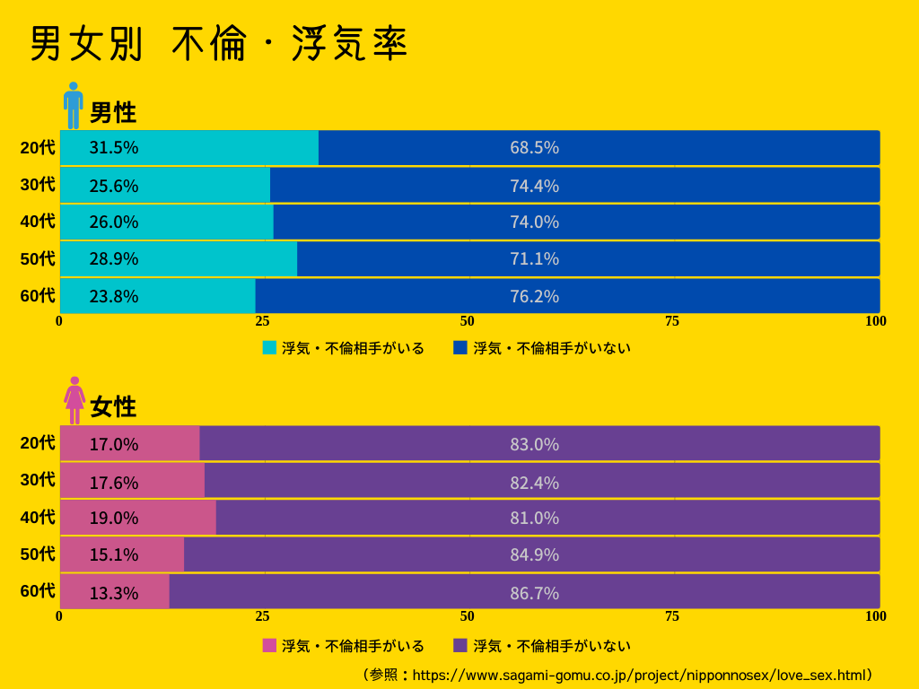 男性の浮気率は何％？年代別の衝撃データと心理・見破る予兆を徹底分析