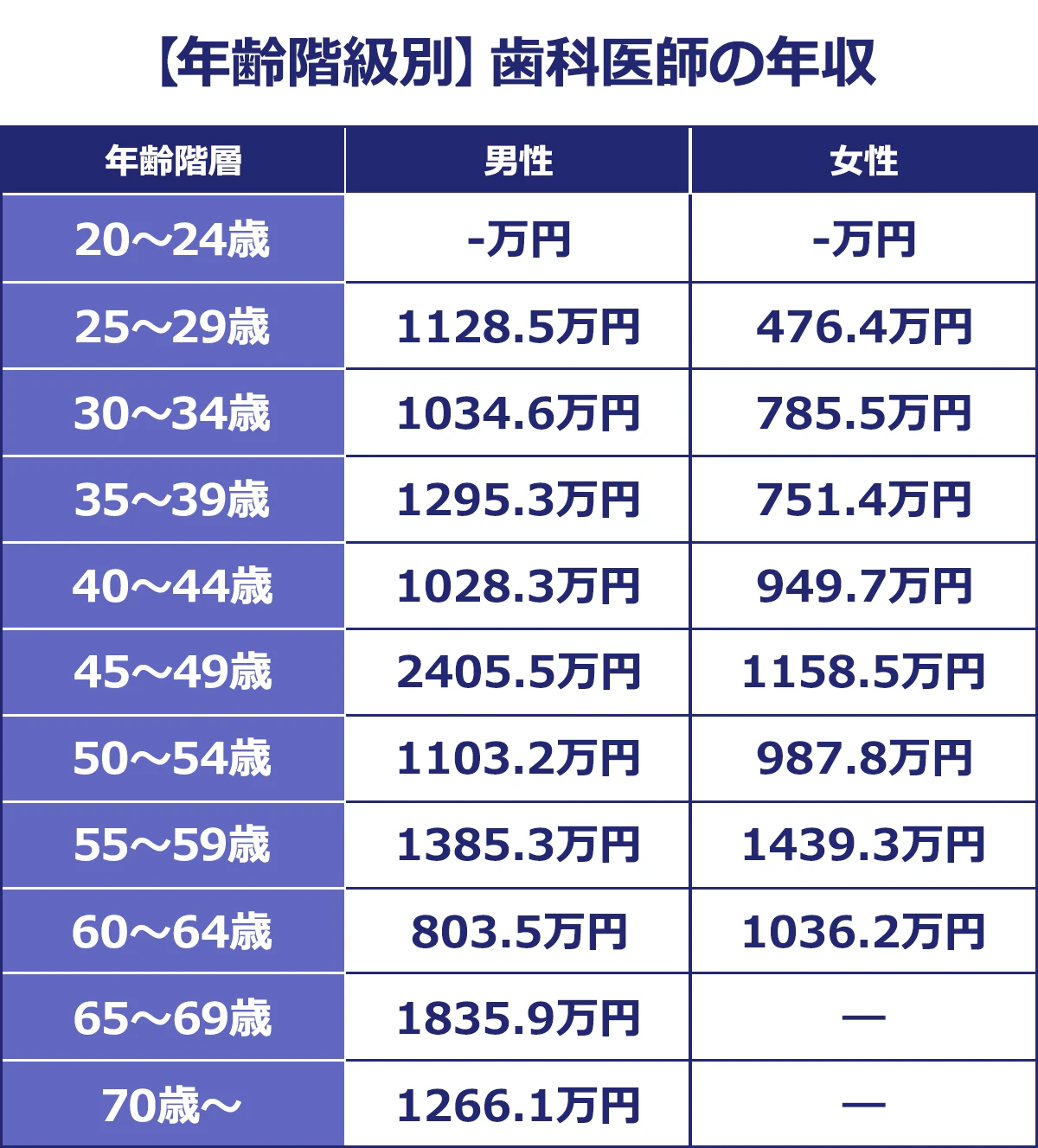 歯科医師の平均年収は高い？勤務医と開業医の格差や手取り・学費回収の現実