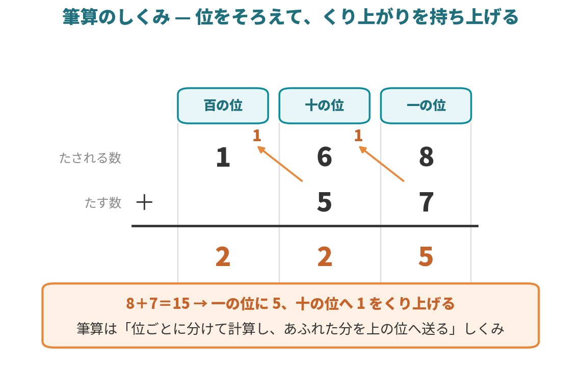 筆算とは？暗算との違いや四則演算の書き方ルール・教え方のコツを徹底解説