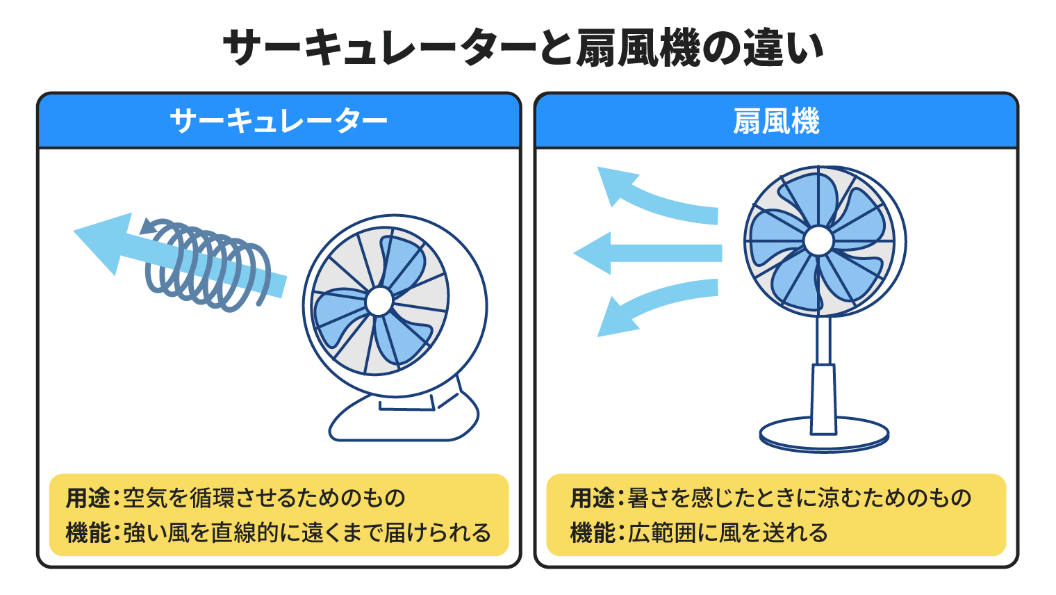 サーキュレーターと扇風機の違いは？電気代やエアコン併用時の正解を徹底解説
