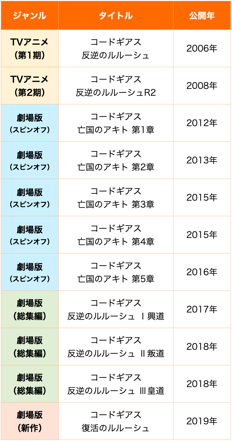 コードギアス見る順番はコレ！Tv版と劇場版の違い＆最新作まで徹底解説