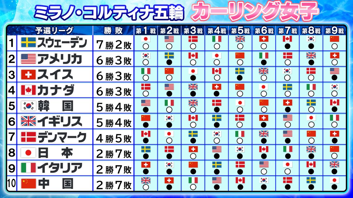 【2026最新】カーリング速報順位と勝敗表！決勝進出争いの行方