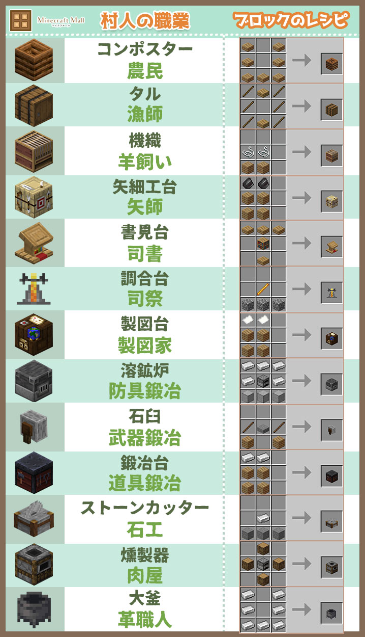 マイクラ村人の職業全13種とブロック対応表！就職＆転職の仕組み完全攻略